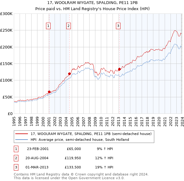 17, WOOLRAM WYGATE, SPALDING, PE11 1PB: Price paid vs HM Land Registry's House Price Index