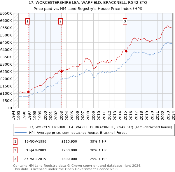 17, WORCESTERSHIRE LEA, WARFIELD, BRACKNELL, RG42 3TQ: Price paid vs HM Land Registry's House Price Index