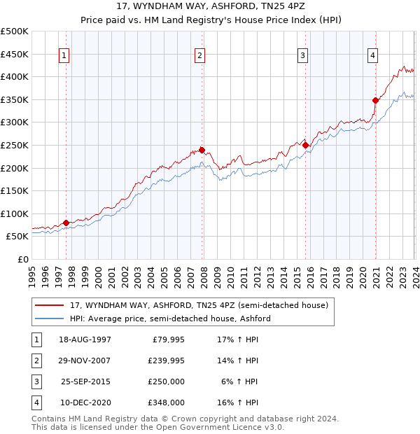 17, WYNDHAM WAY, ASHFORD, TN25 4PZ: Price paid vs HM Land Registry's House Price Index