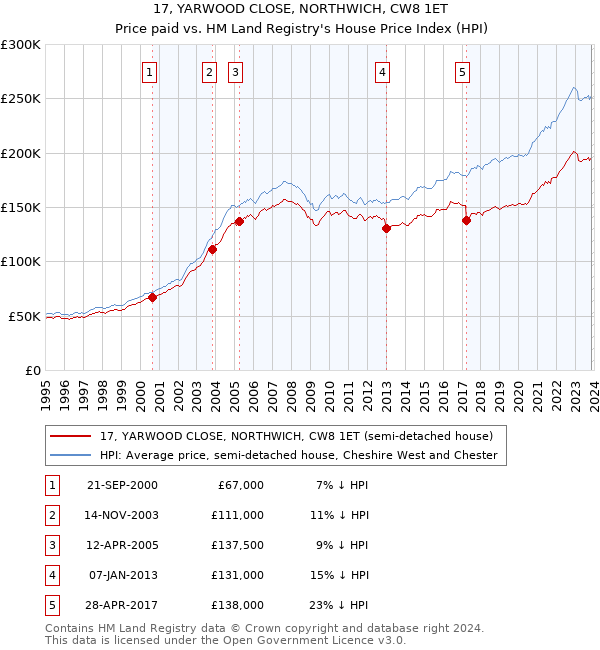 17, YARWOOD CLOSE, NORTHWICH, CW8 1ET: Price paid vs HM Land Registry's House Price Index