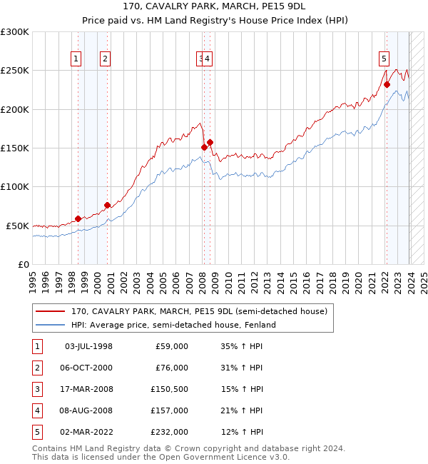 170, CAVALRY PARK, MARCH, PE15 9DL: Price paid vs HM Land Registry's House Price Index