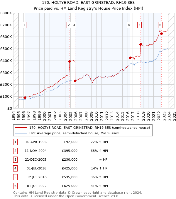 170, HOLTYE ROAD, EAST GRINSTEAD, RH19 3ES: Price paid vs HM Land Registry's House Price Index