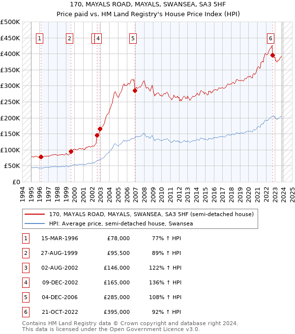 170, MAYALS ROAD, MAYALS, SWANSEA, SA3 5HF: Price paid vs HM Land Registry's House Price Index