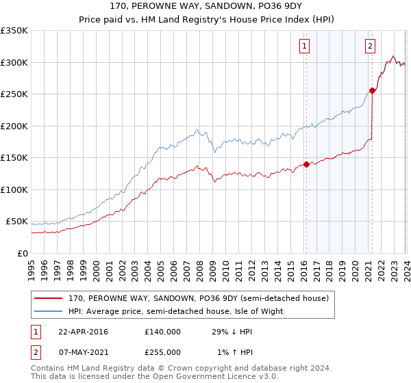 170, PEROWNE WAY, SANDOWN, PO36 9DY: Price paid vs HM Land Registry's House Price Index