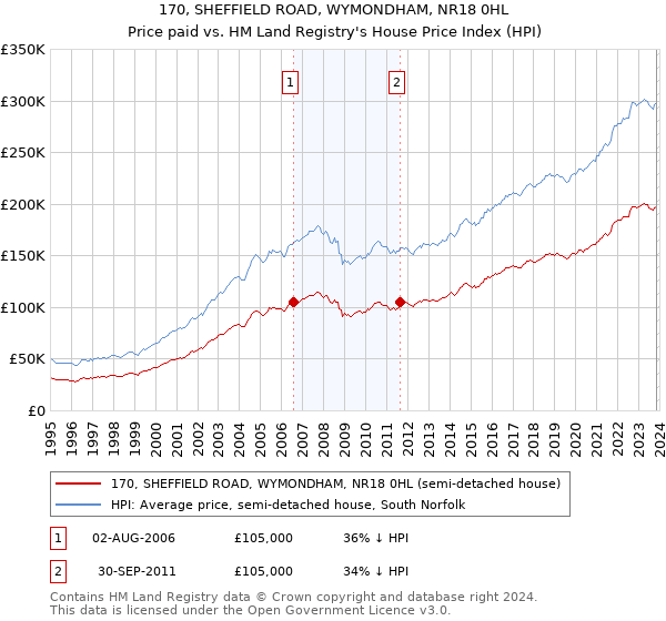 170, SHEFFIELD ROAD, WYMONDHAM, NR18 0HL: Price paid vs HM Land Registry's House Price Index