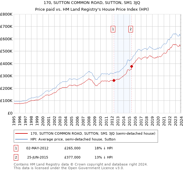 170, SUTTON COMMON ROAD, SUTTON, SM1 3JQ: Price paid vs HM Land Registry's House Price Index