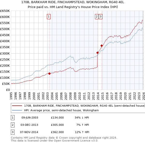 170B, BARKHAM RIDE, FINCHAMPSTEAD, WOKINGHAM, RG40 4EL: Price paid vs HM Land Registry's House Price Index