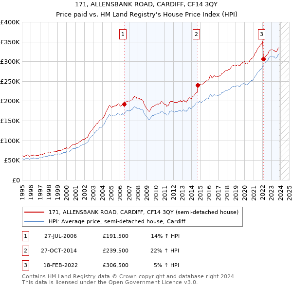 171, ALLENSBANK ROAD, CARDIFF, CF14 3QY: Price paid vs HM Land Registry's House Price Index