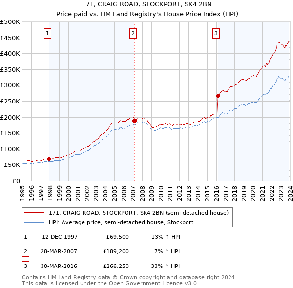 171, CRAIG ROAD, STOCKPORT, SK4 2BN: Price paid vs HM Land Registry's House Price Index