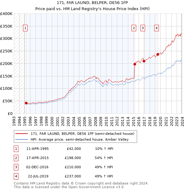171, FAR LAUND, BELPER, DE56 1FP: Price paid vs HM Land Registry's House Price Index