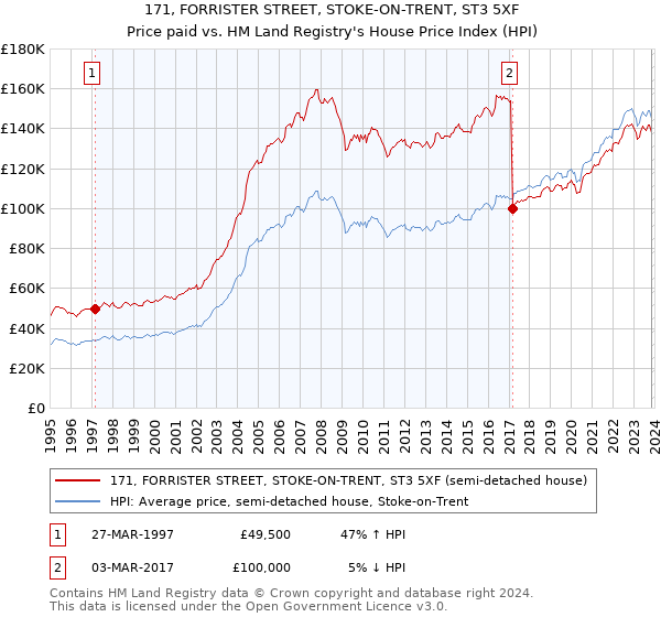 171, FORRISTER STREET, STOKE-ON-TRENT, ST3 5XF: Price paid vs HM Land Registry's House Price Index