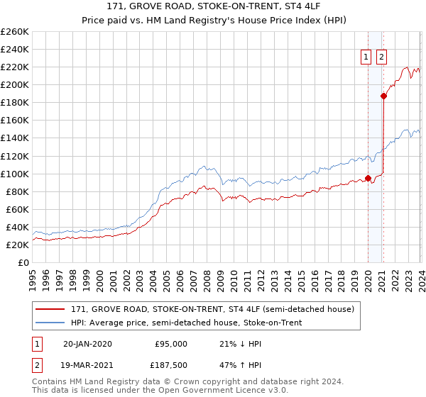 171, GROVE ROAD, STOKE-ON-TRENT, ST4 4LF: Price paid vs HM Land Registry's House Price Index