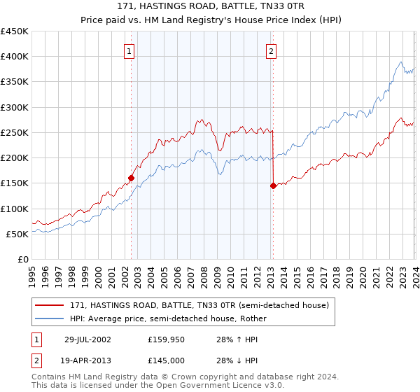 171, HASTINGS ROAD, BATTLE, TN33 0TR: Price paid vs HM Land Registry's House Price Index