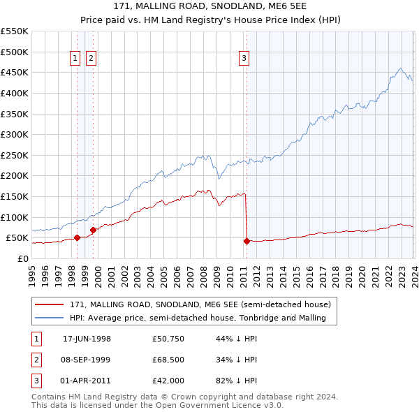 171, MALLING ROAD, SNODLAND, ME6 5EE: Price paid vs HM Land Registry's House Price Index