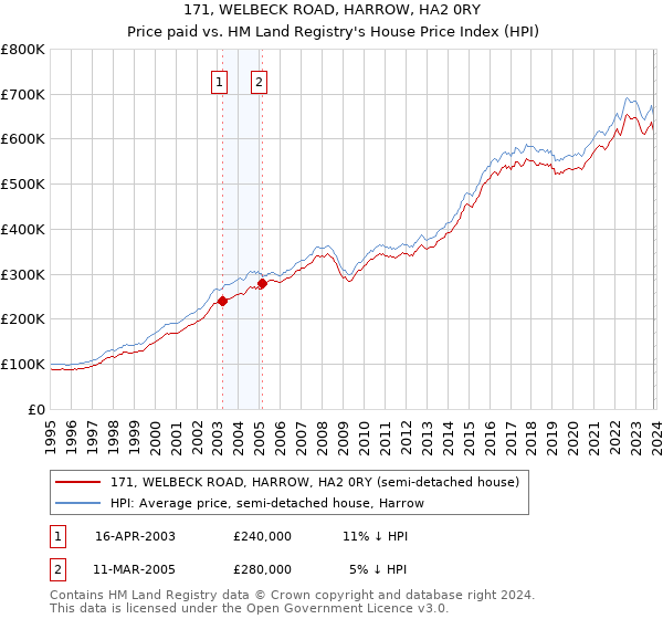 171, WELBECK ROAD, HARROW, HA2 0RY: Price paid vs HM Land Registry's House Price Index