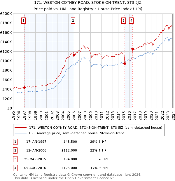 171, WESTON COYNEY ROAD, STOKE-ON-TRENT, ST3 5JZ: Price paid vs HM Land Registry's House Price Index