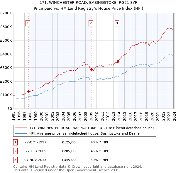 171, WINCHESTER ROAD, BASINGSTOKE, RG21 8YF: Price paid vs HM Land Registry's House Price Index
