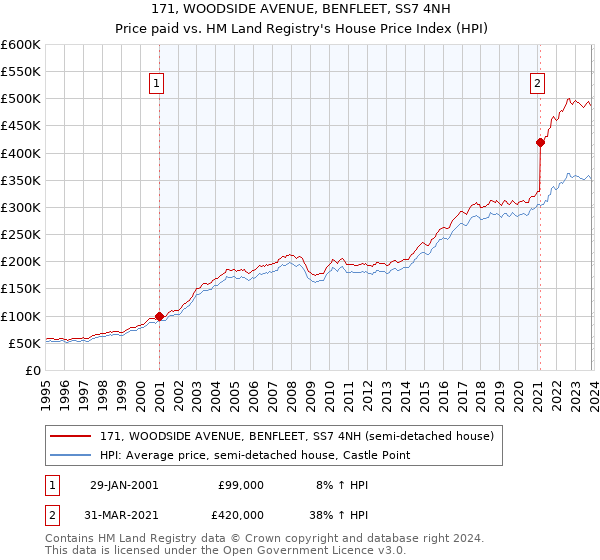 171, WOODSIDE AVENUE, BENFLEET, SS7 4NH: Price paid vs HM Land Registry's House Price Index