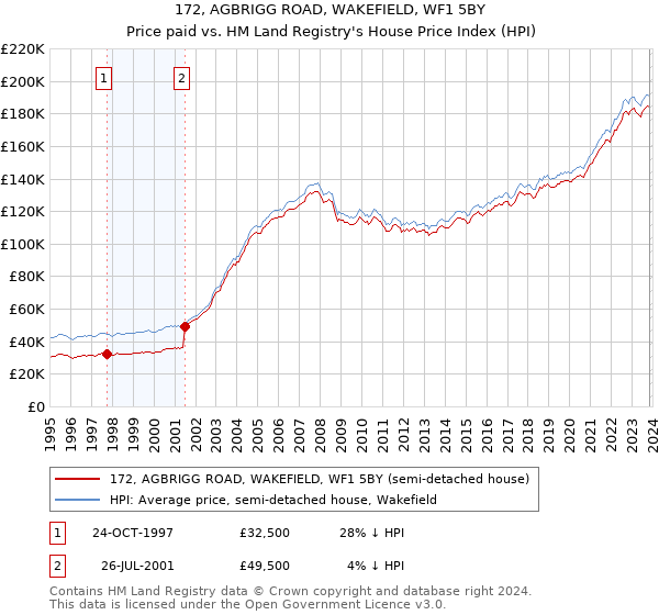 172, AGBRIGG ROAD, WAKEFIELD, WF1 5BY: Price paid vs HM Land Registry's House Price Index