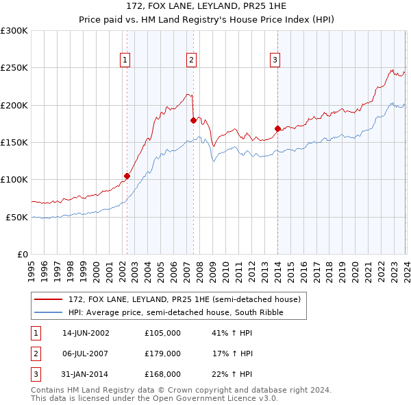 172, FOX LANE, LEYLAND, PR25 1HE: Price paid vs HM Land Registry's House Price Index