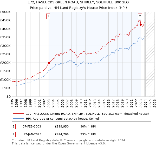 172, HASLUCKS GREEN ROAD, SHIRLEY, SOLIHULL, B90 2LQ: Price paid vs HM Land Registry's House Price Index