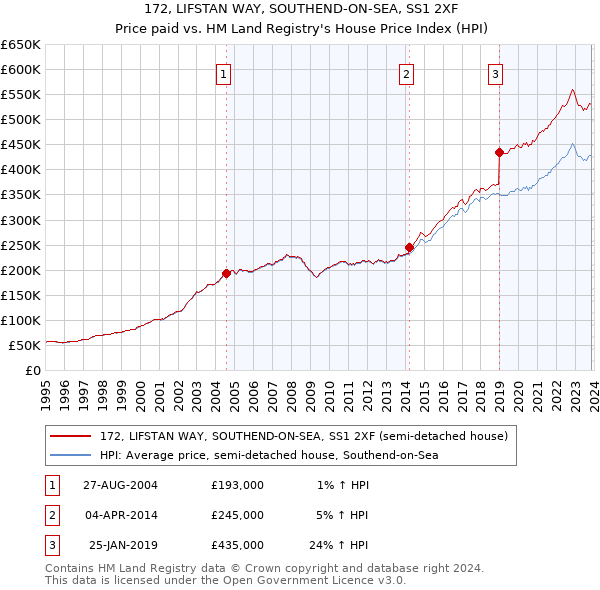 172, LIFSTAN WAY, SOUTHEND-ON-SEA, SS1 2XF: Price paid vs HM Land Registry's House Price Index