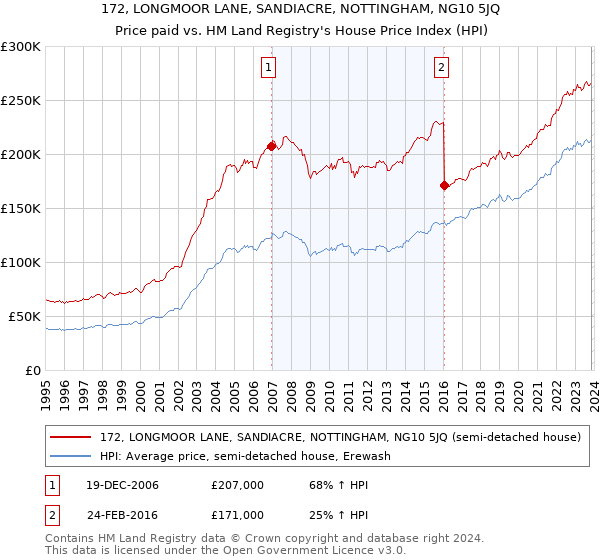 172, LONGMOOR LANE, SANDIACRE, NOTTINGHAM, NG10 5JQ: Price paid vs HM Land Registry's House Price Index
