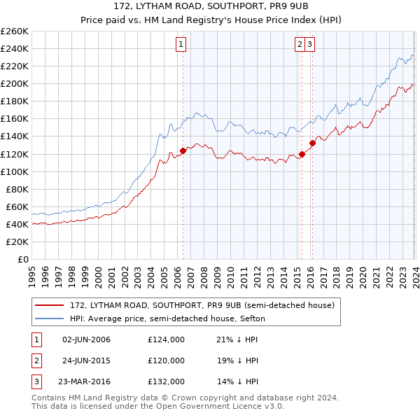 172, LYTHAM ROAD, SOUTHPORT, PR9 9UB: Price paid vs HM Land Registry's House Price Index