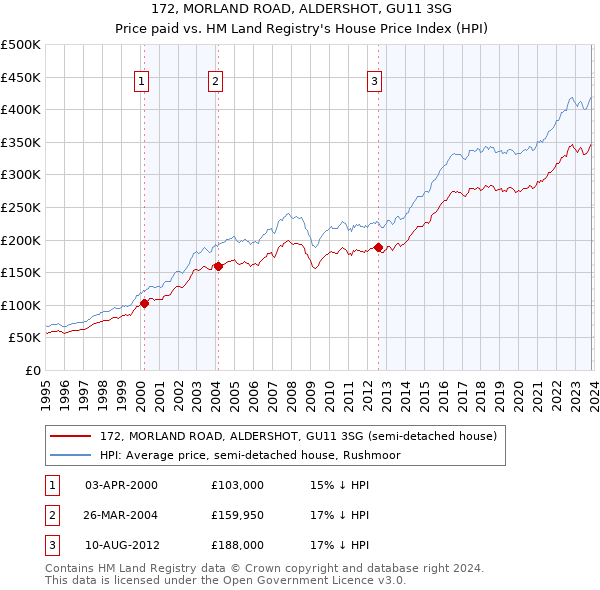 172, MORLAND ROAD, ALDERSHOT, GU11 3SG: Price paid vs HM Land Registry's House Price Index