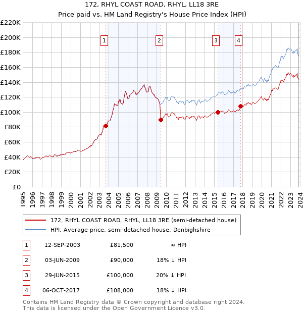 172, RHYL COAST ROAD, RHYL, LL18 3RE: Price paid vs HM Land Registry's House Price Index
