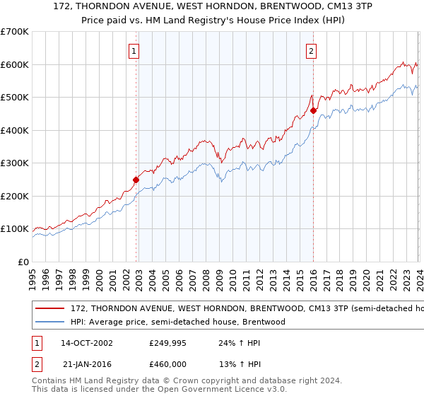 172, THORNDON AVENUE, WEST HORNDON, BRENTWOOD, CM13 3TP: Price paid vs HM Land Registry's House Price Index