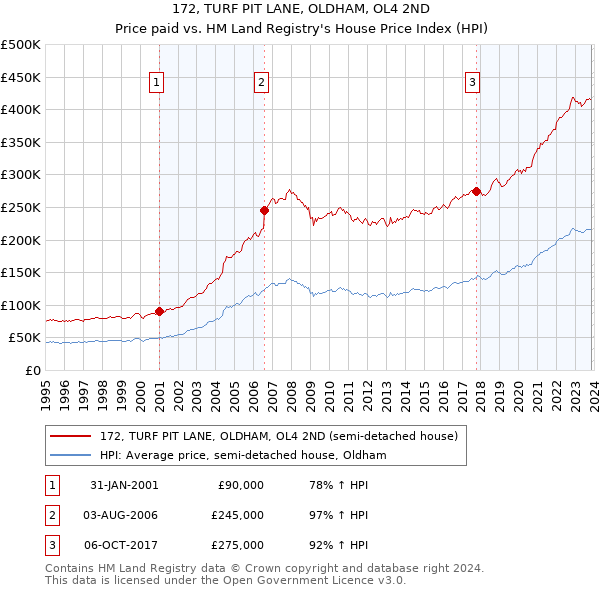 172, TURF PIT LANE, OLDHAM, OL4 2ND: Price paid vs HM Land Registry's House Price Index