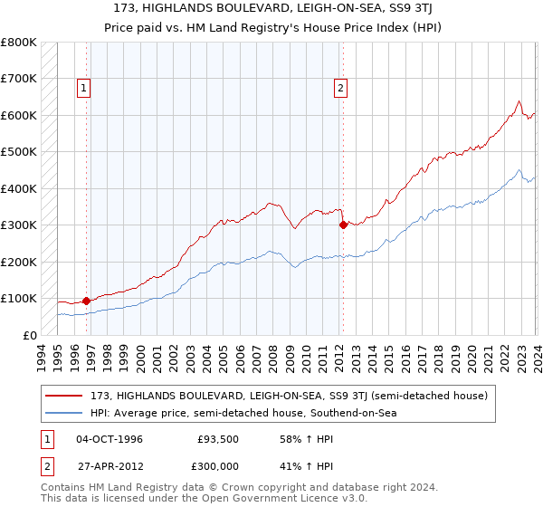 173, HIGHLANDS BOULEVARD, LEIGH-ON-SEA, SS9 3TJ: Price paid vs HM Land Registry's House Price Index