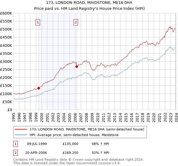 173, LONDON ROAD, MAIDSTONE, ME16 0HA: Price paid vs HM Land Registry's House Price Index