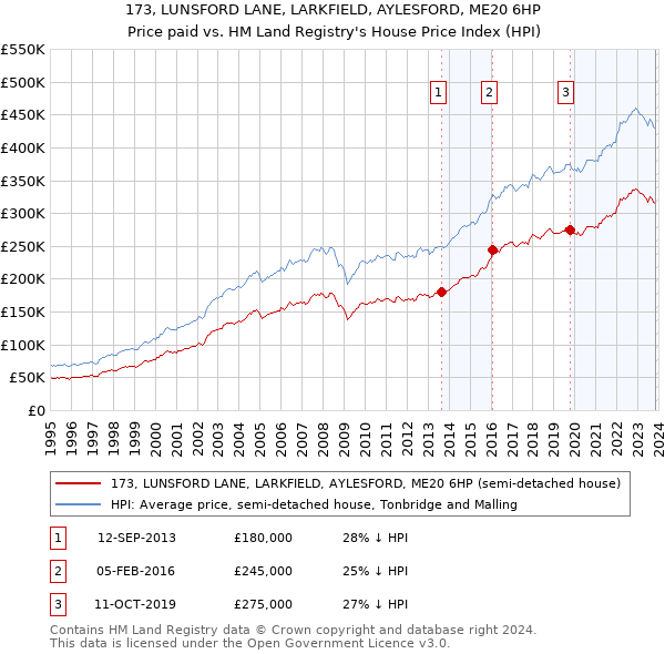 173, LUNSFORD LANE, LARKFIELD, AYLESFORD, ME20 6HP: Price paid vs HM Land Registry's House Price Index