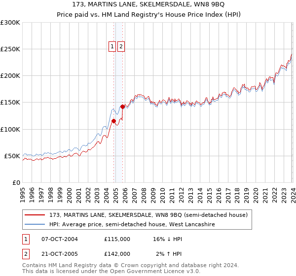 173, MARTINS LANE, SKELMERSDALE, WN8 9BQ: Price paid vs HM Land Registry's House Price Index