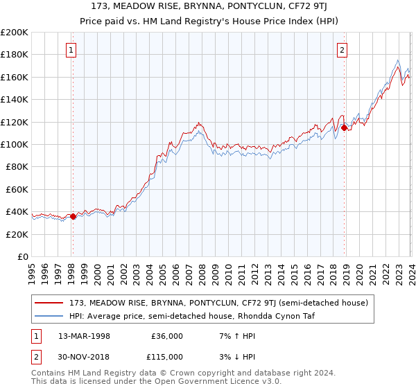 173, MEADOW RISE, BRYNNA, PONTYCLUN, CF72 9TJ: Price paid vs HM Land Registry's House Price Index