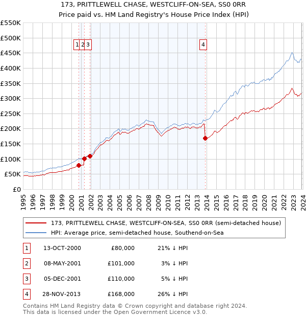 173, PRITTLEWELL CHASE, WESTCLIFF-ON-SEA, SS0 0RR: Price paid vs HM Land Registry's House Price Index