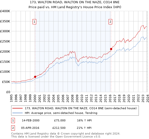 173, WALTON ROAD, WALTON ON THE NAZE, CO14 8NE: Price paid vs HM Land Registry's House Price Index