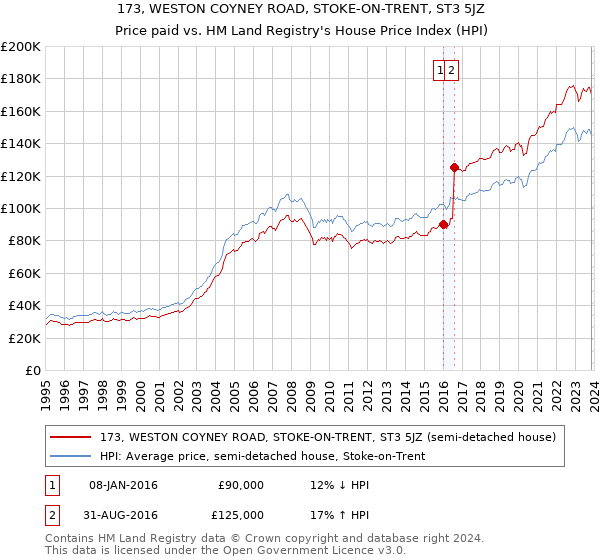 173, WESTON COYNEY ROAD, STOKE-ON-TRENT, ST3 5JZ: Price paid vs HM Land Registry's House Price Index