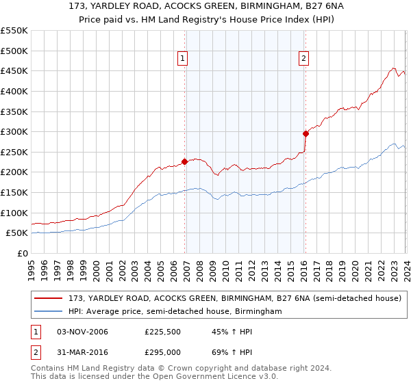 173, YARDLEY ROAD, ACOCKS GREEN, BIRMINGHAM, B27 6NA: Price paid vs HM Land Registry's House Price Index