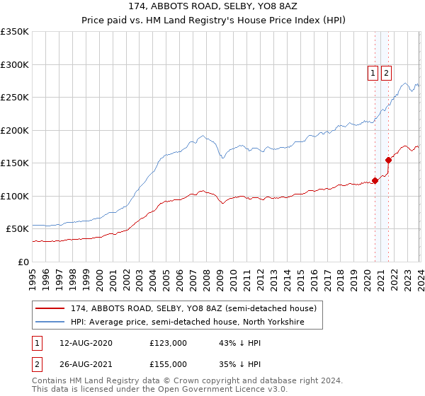 174, ABBOTS ROAD, SELBY, YO8 8AZ: Price paid vs HM Land Registry's House Price Index