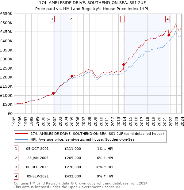 174, AMBLESIDE DRIVE, SOUTHEND-ON-SEA, SS1 2UF: Price paid vs HM Land Registry's House Price Index