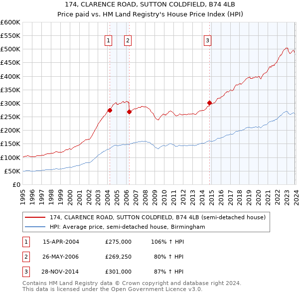 174, CLARENCE ROAD, SUTTON COLDFIELD, B74 4LB: Price paid vs HM Land Registry's House Price Index
