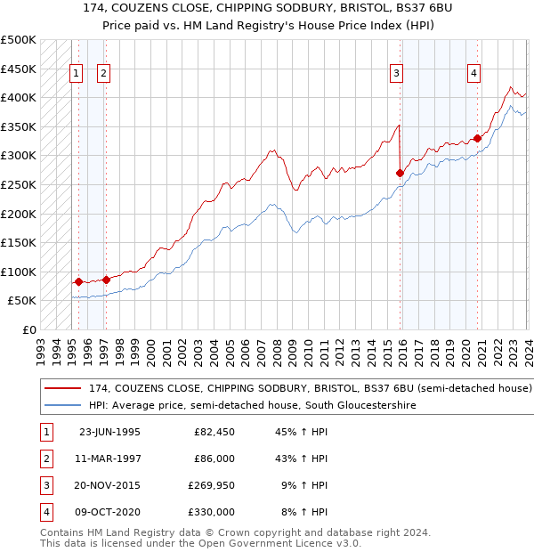 174, COUZENS CLOSE, CHIPPING SODBURY, BRISTOL, BS37 6BU: Price paid vs HM Land Registry's House Price Index