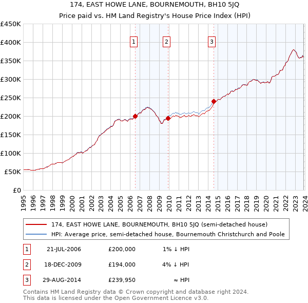 174, EAST HOWE LANE, BOURNEMOUTH, BH10 5JQ: Price paid vs HM Land Registry's House Price Index