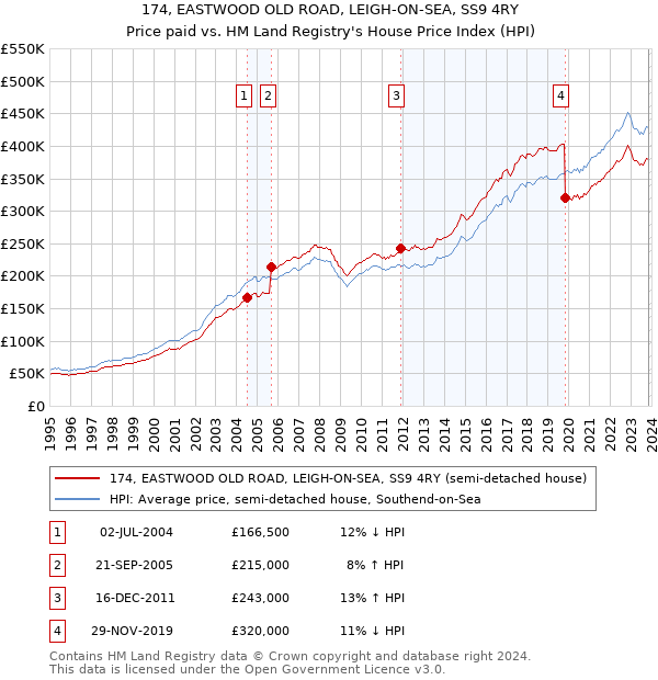 174, EASTWOOD OLD ROAD, LEIGH-ON-SEA, SS9 4RY: Price paid vs HM Land Registry's House Price Index