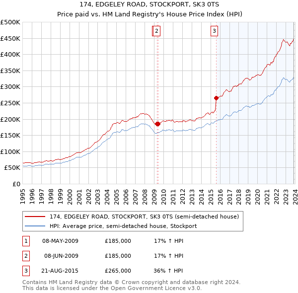 174, EDGELEY ROAD, STOCKPORT, SK3 0TS: Price paid vs HM Land Registry's House Price Index