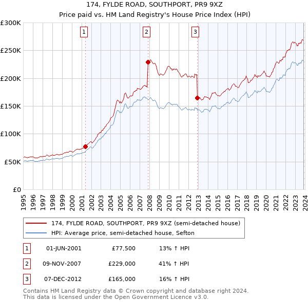 174, FYLDE ROAD, SOUTHPORT, PR9 9XZ: Price paid vs HM Land Registry's House Price Index