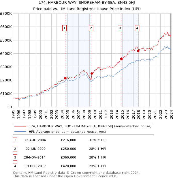 174, HARBOUR WAY, SHOREHAM-BY-SEA, BN43 5HJ: Price paid vs HM Land Registry's House Price Index